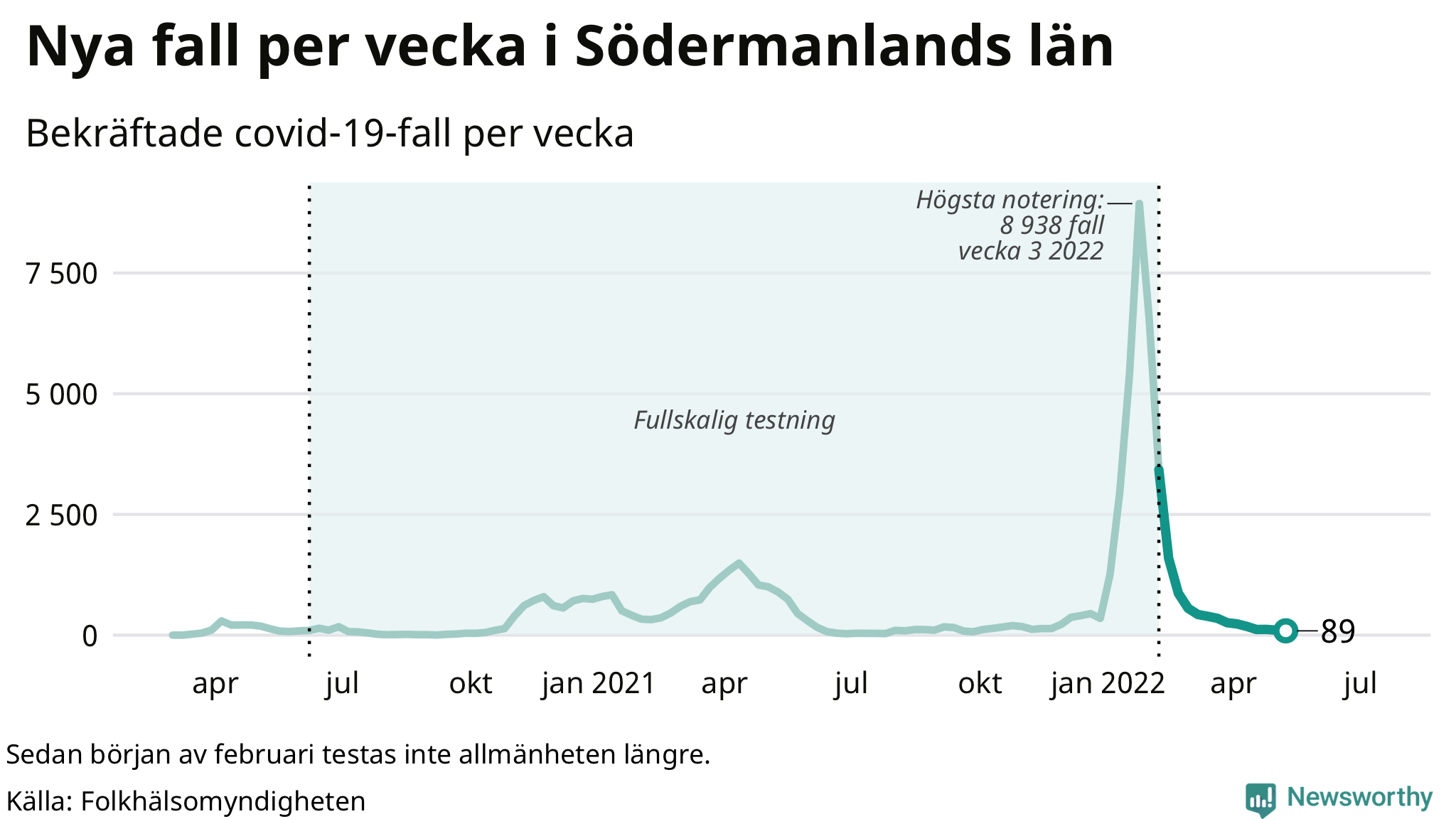 Antal nya bekräftade fall i regionen